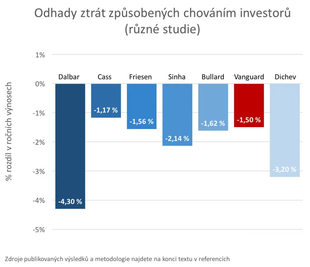 Ztráty způsobené chování investorů