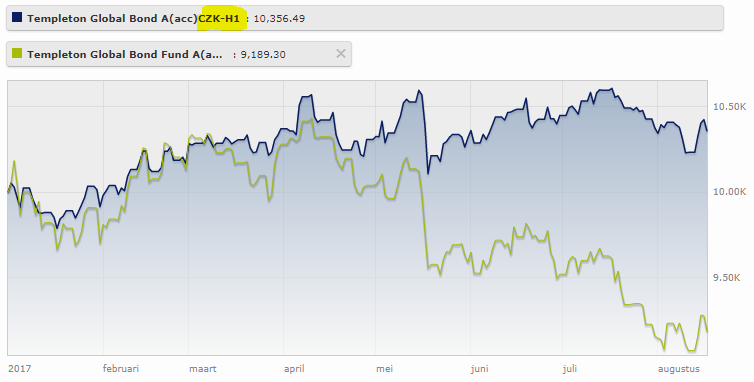 Global bond fund zajištěný vs. nezajištěný r. 2017