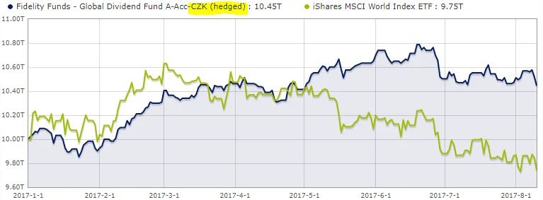 Fidelity global dividend zajištěný vs. nezajištěný r. 2017