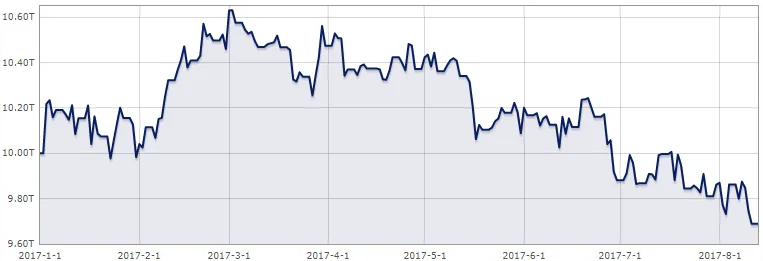 MSCI word v CZK r. 2017