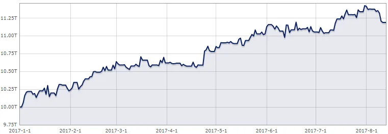 MSCI world v USD r. 2017
