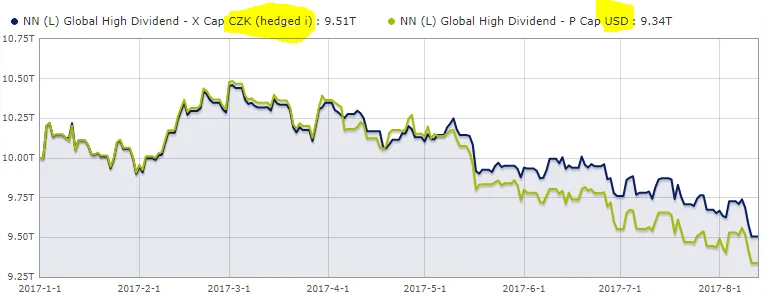 NN global dividend zajištěný vs. nezajištěný r. 2017