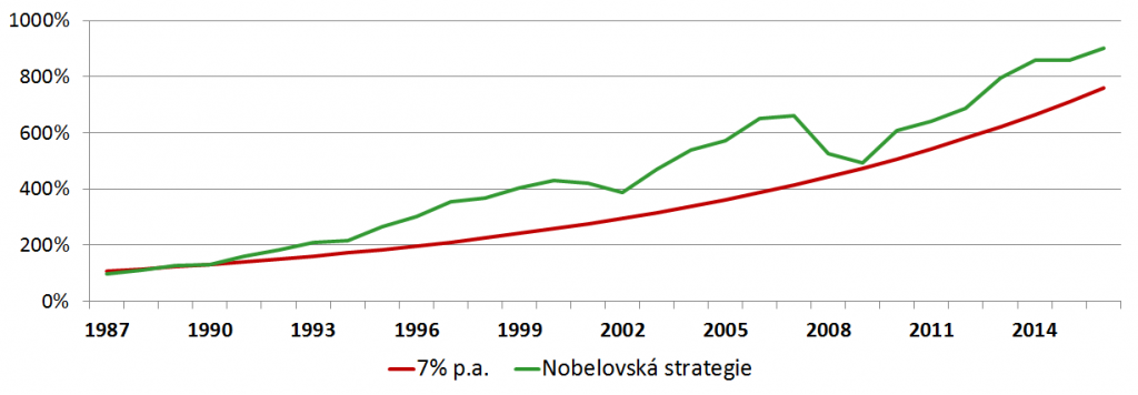 Vývoj hodnoty nobelovy strategie