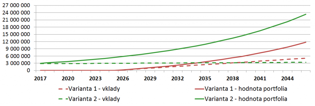 Varianty vývoje majetku při splácení hypotéky
