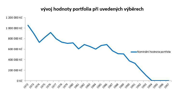 vývoj nominální hodnoty portfolia při výběrech od r. 72