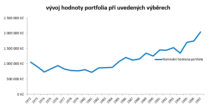 vývoj nominální hodnoty portfolia při využití Guytonových pravidel od r. 72