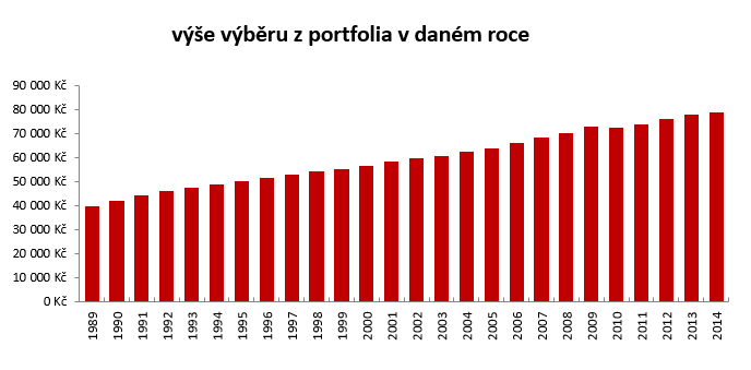 Výběry z portfolia