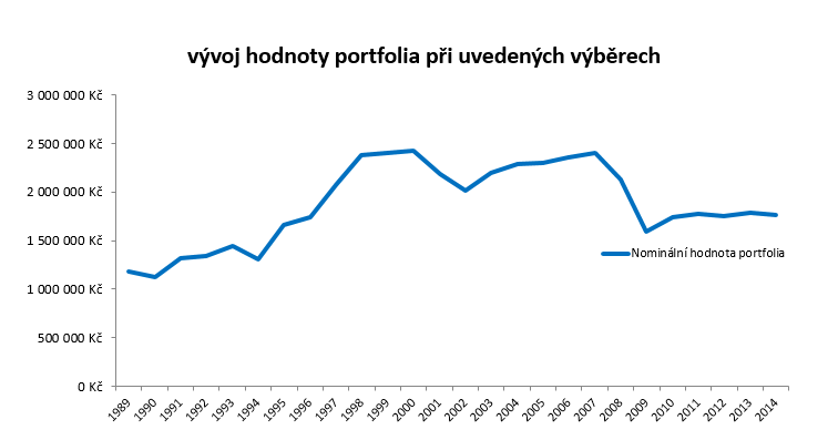 Vývoj nominální hodnoty portfolia při daných výběrech od r89