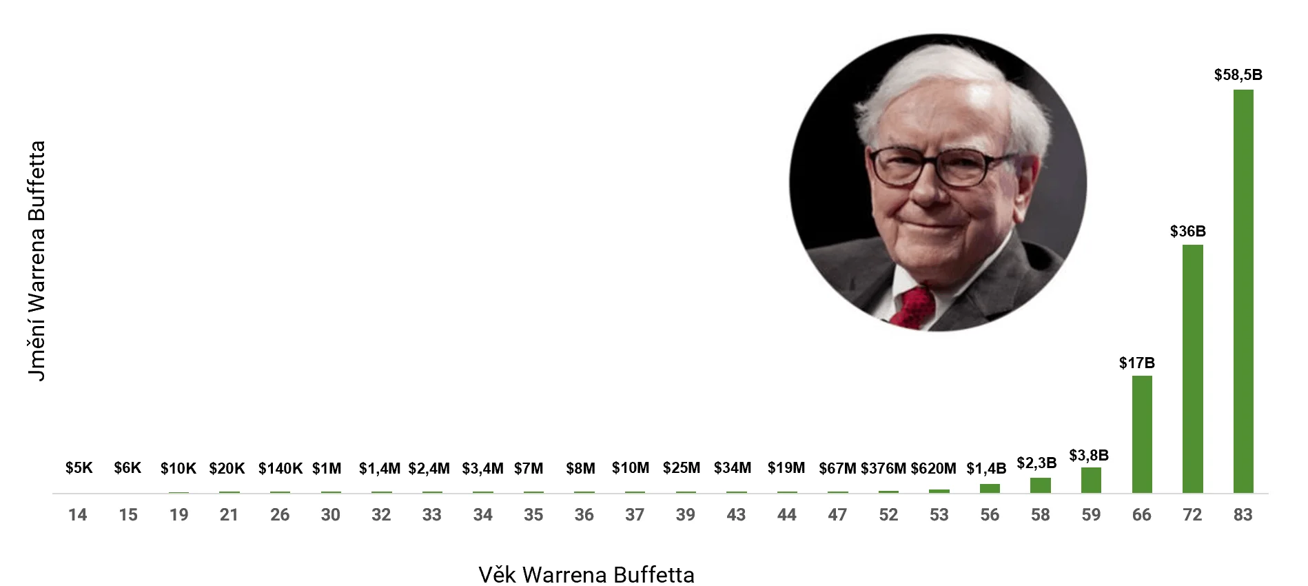 Buffettovo jmění v čase - složené úročení