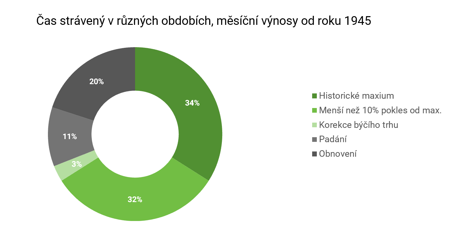 Čas strávený v různých fázích trhu od propadů po maxima