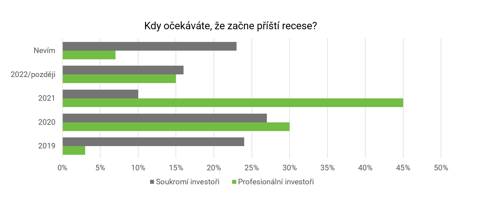 Odpovědi investorů na otázku příští recese