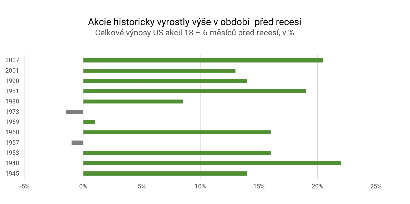 Akcie často zajímav rostou rok před recesí