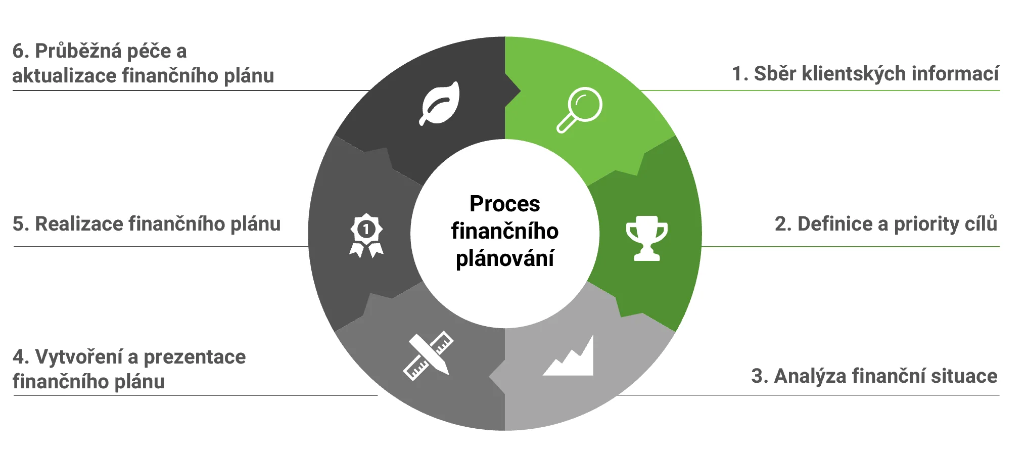 Proces finančního plánování