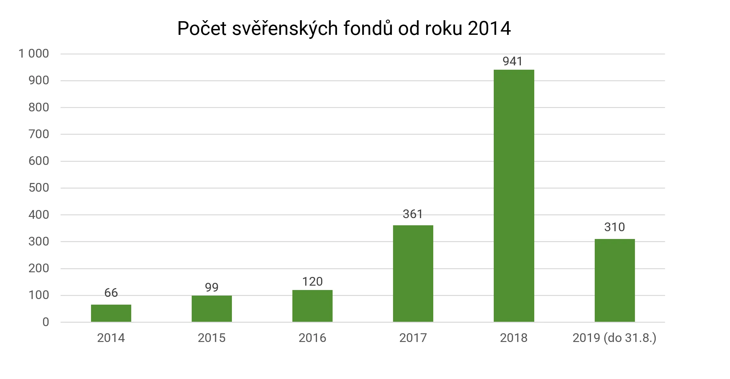 Počet svěřenských fondů v letech