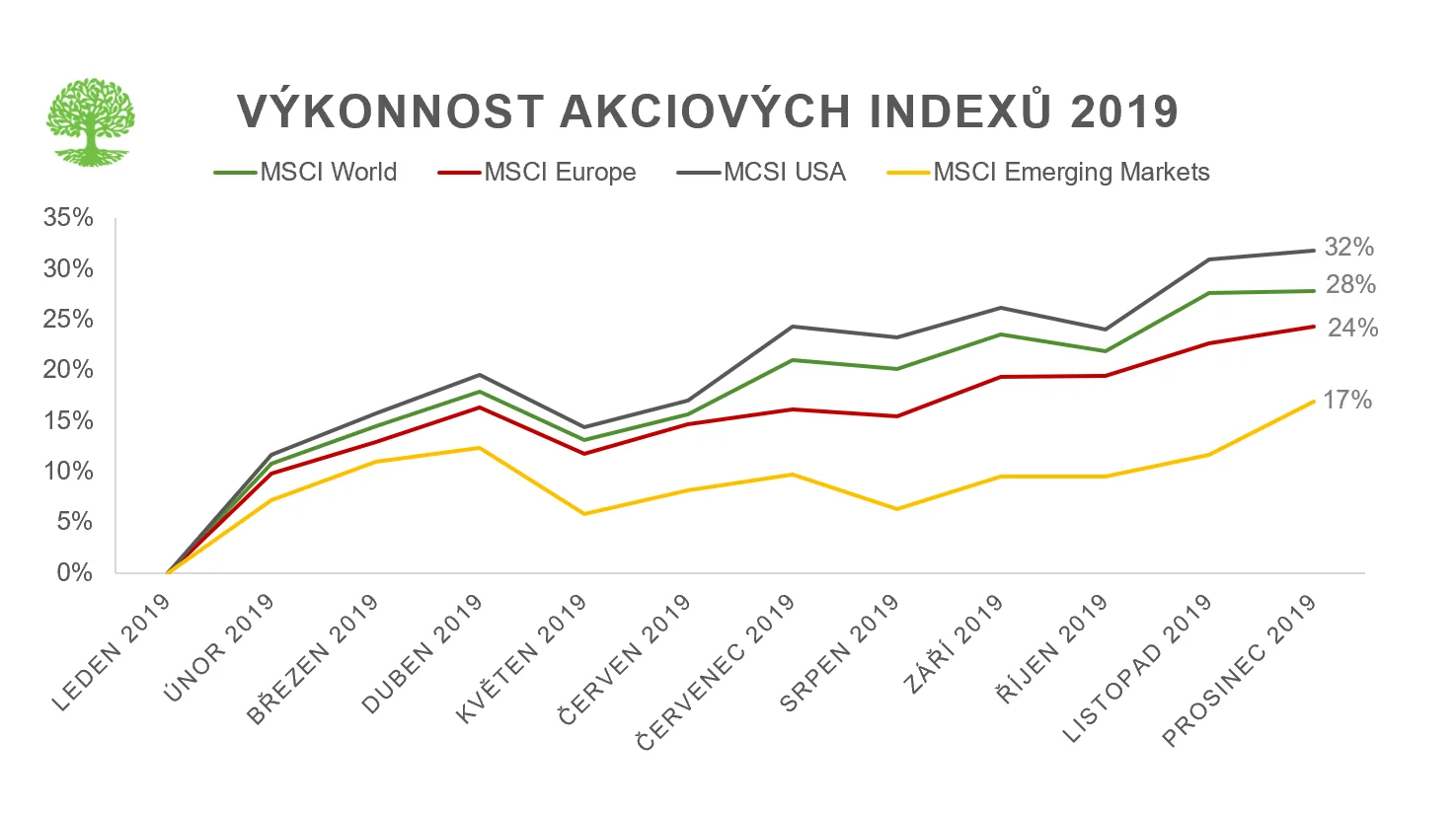 Akciové indexy 2019