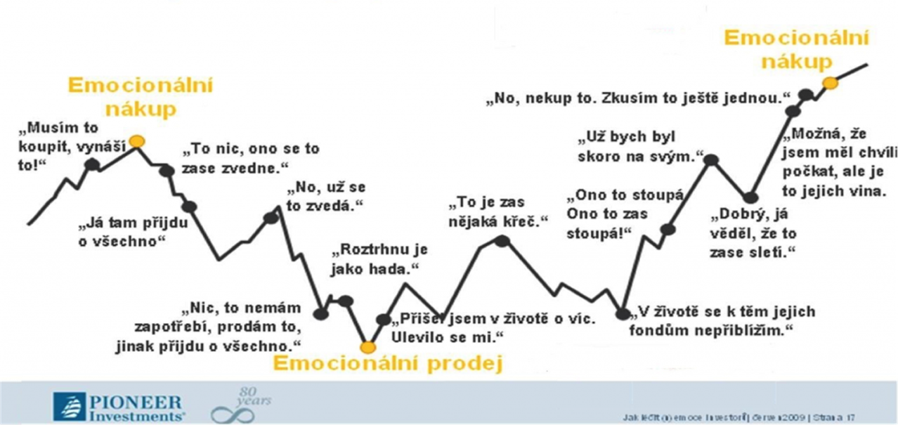 Emocionální nákup a prodej