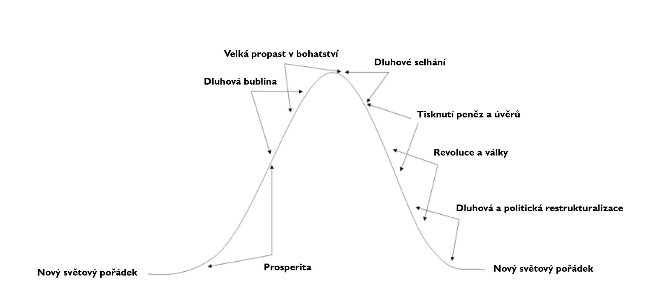 fáze dluhového cyklu