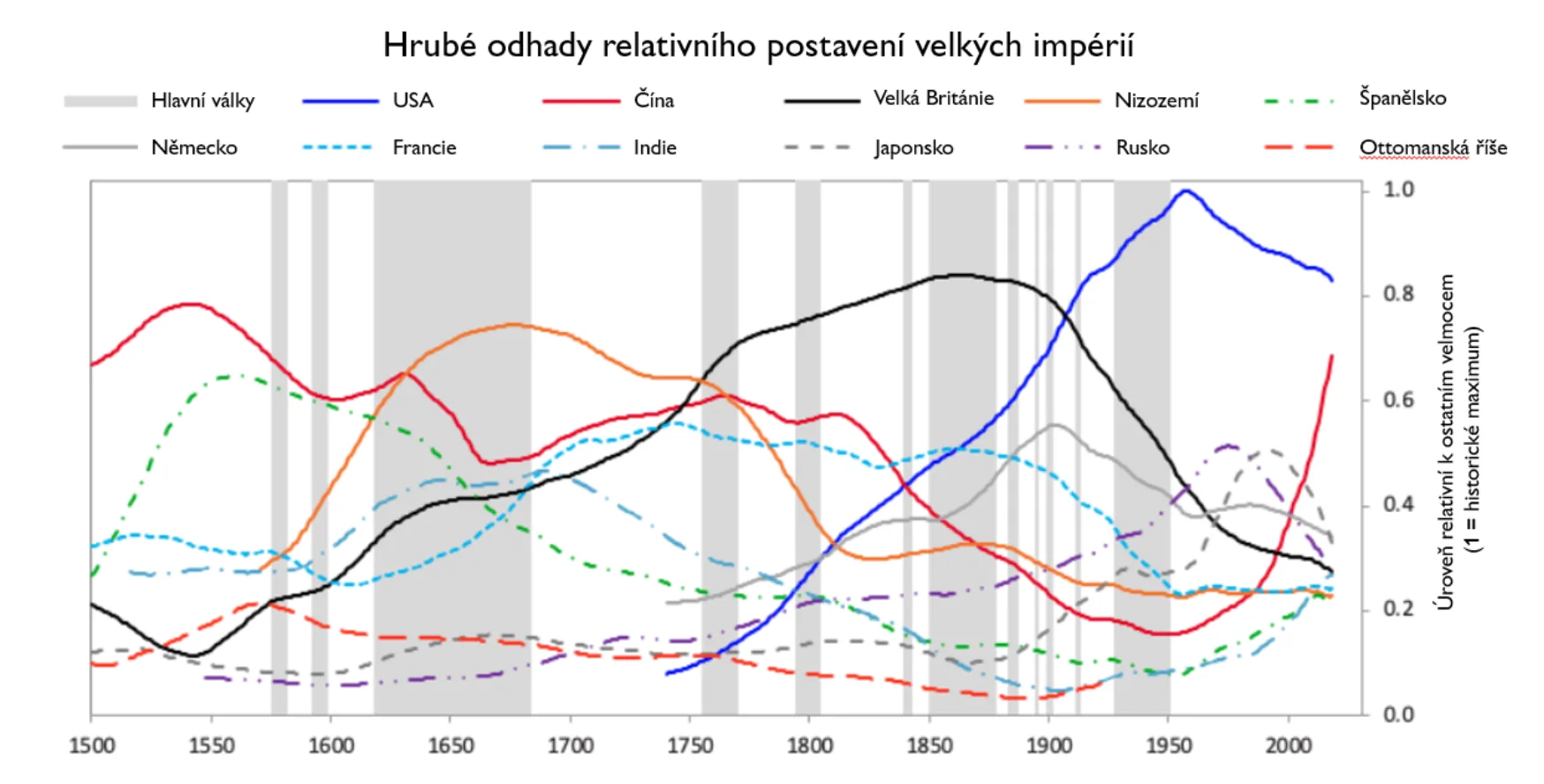 Realitvní postavení impérií od r 1500
