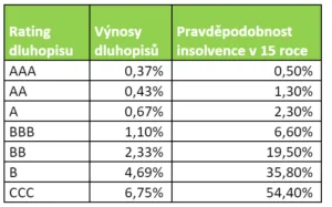 Riziko krachu emitenta