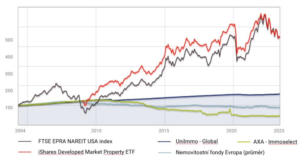 Vývoj nemovitostních fondů vs. reits