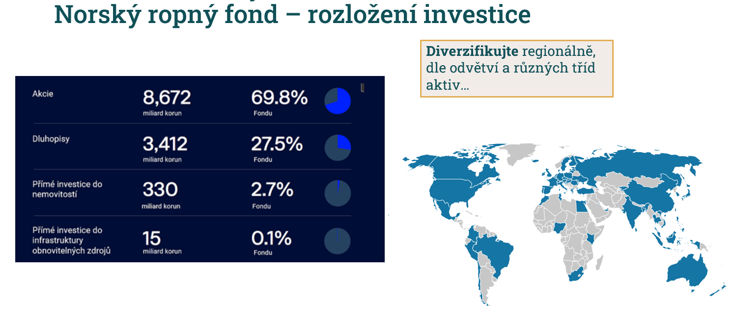 Norský ropný fond - diverzifikace