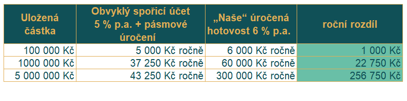 příklad uložení hotovosti