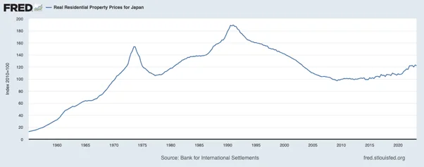 Vývoj reálných cen rezidenčních nemovitostí Japonsko