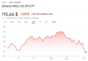 ACWI březen 2025