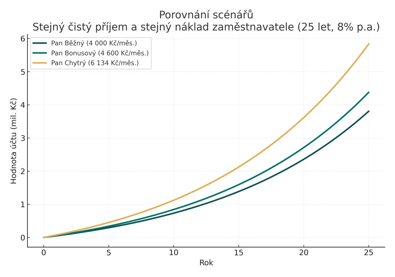 Dlouhodobý investiční produkt správné nastavení strategie